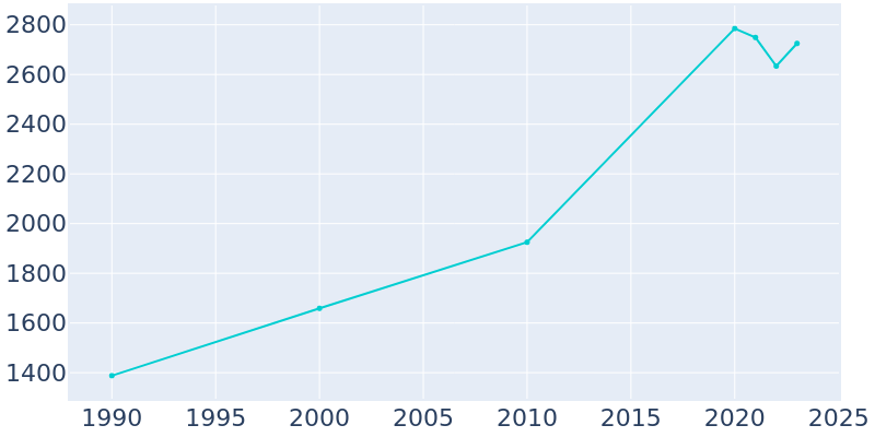 Population Graph For New Town, 1990 - 2022