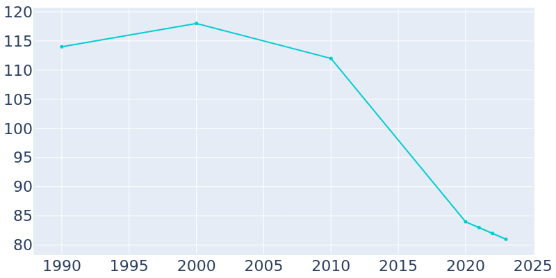 Population Graph For New Trier, 1990 - 2022