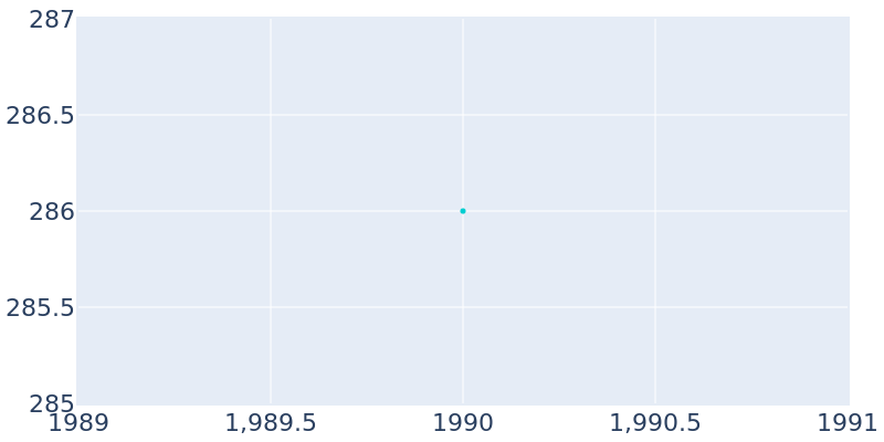 Population Graph For New Tulsa, 1990 - 2022