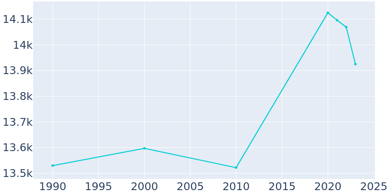 Population Graph For New Ulm, 1990 - 2022