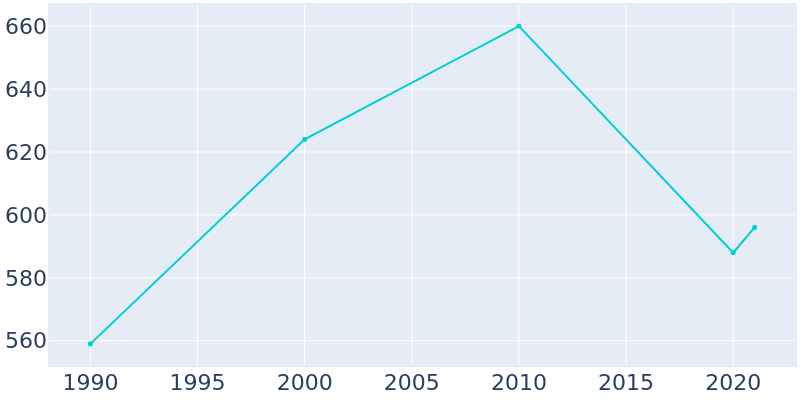 Population Graph For New Underwood, 1990 - 2022
