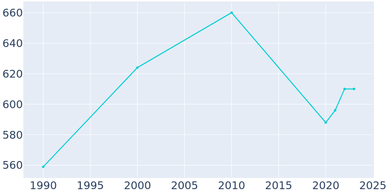 Population Graph For New Underwood, 1990 - 2022