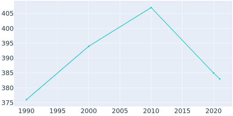 Population Graph For New Vienna, 1990 - 2022