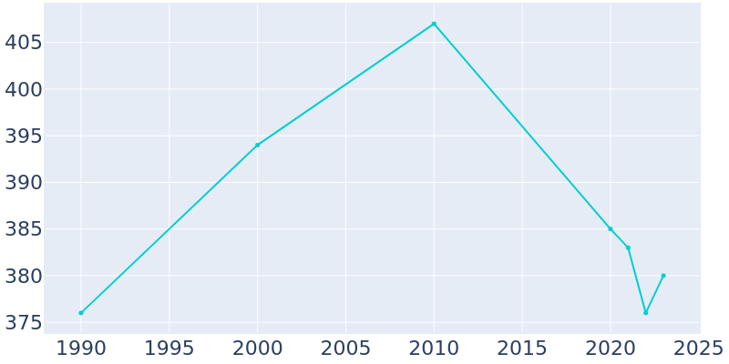 Population Graph For New Vienna, 1990 - 2022