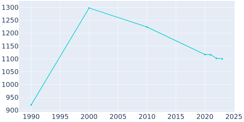 Population Graph For New Vienna, 1990 - 2022