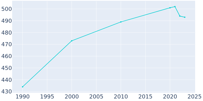 Population Graph For New Virginia, 1990 - 2022