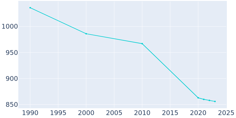 Population Graph For New Washington, 1990 - 2022