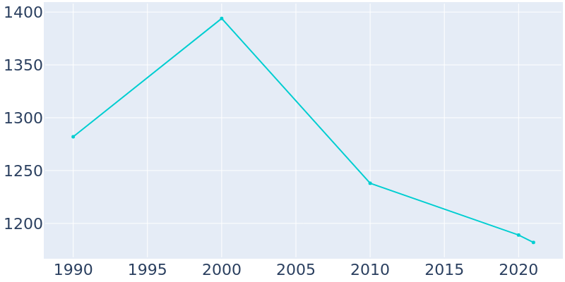 Population Graph For New Waterford, 1990 - 2022