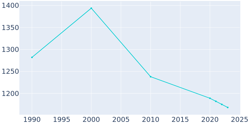 Population Graph For New Waterford, 1990 - 2022