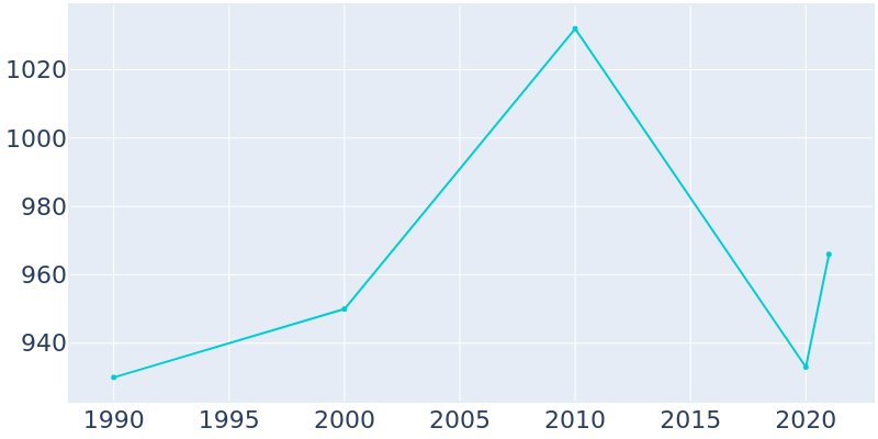 Population Graph For New Waverly, 1990 - 2022
