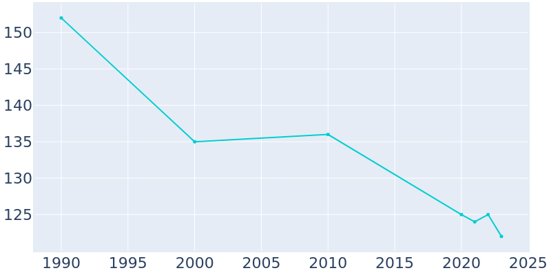 Population Graph For New Weston, 1990 - 2022