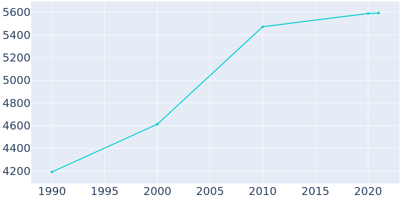 Population Graph For New Whiteland, 1990 - 2022