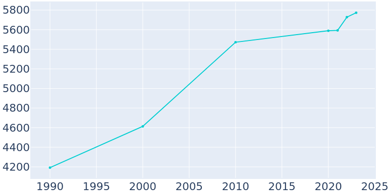 Population Graph For New Whiteland, 1990 - 2022