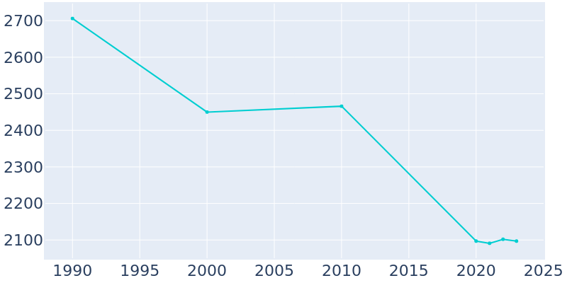 Population Graph For New Wilmington, 1990 - 2022