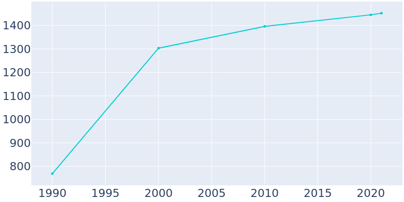 Population Graph For New Windsor, 1990 - 2022