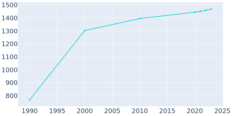 Population Graph For New Windsor, 1990 - 2022