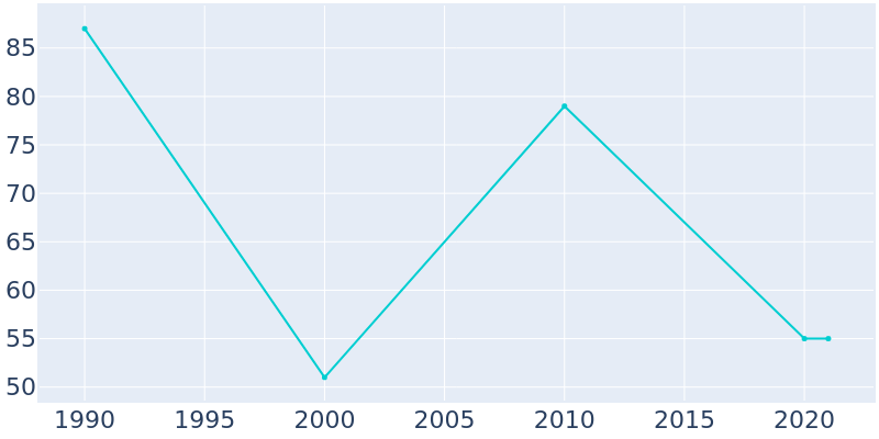 Population Graph For New Witten, 1990 - 2022