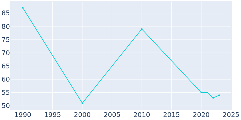 Population Graph For New Witten, 1990 - 2022