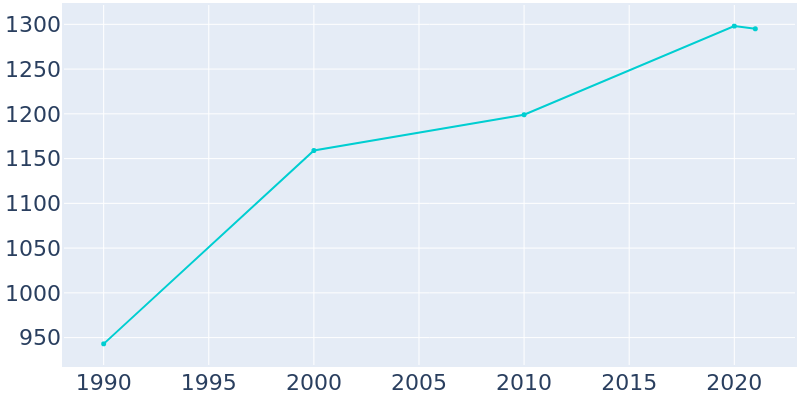 Population Graph For New York Mills, 1990 - 2022