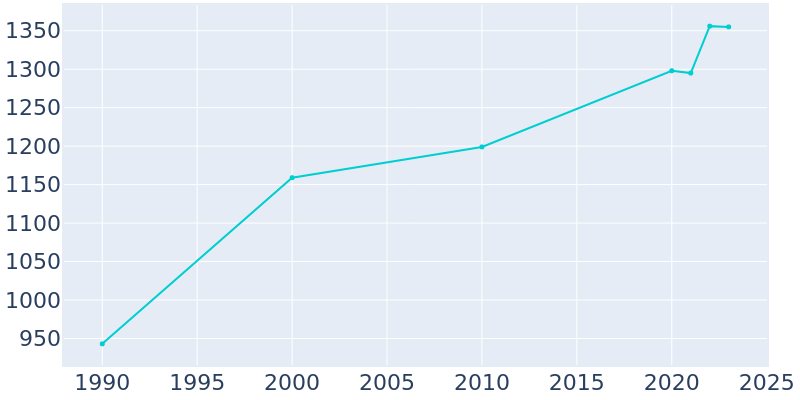 Population Graph For New York Mills, 1990 - 2022