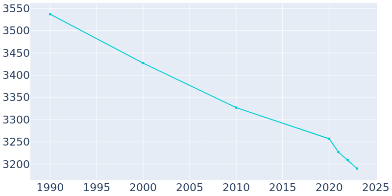 Population Graph For New York Mills, 1990 - 2022