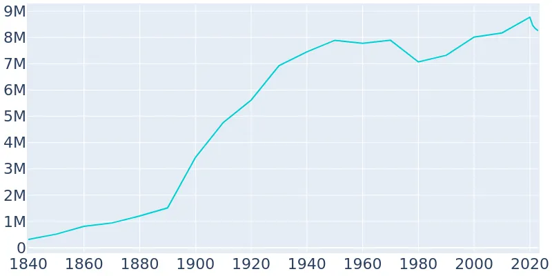 New York City Population Growth Chart