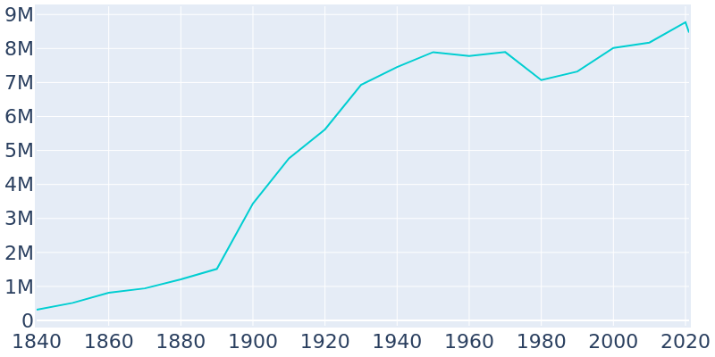 Population Graph For New York, 1840 - 2022