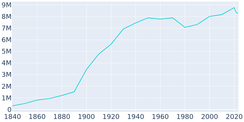 Population Graph For New York, 1840 - 2022