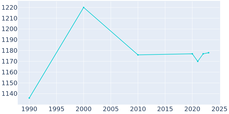 Population Graph For Newark, 1990 - 2022