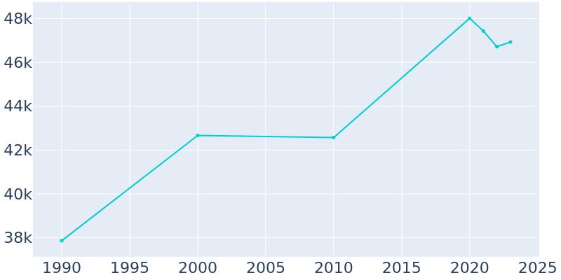 Population Graph For Newark, 1990 - 2022