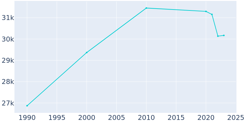 Population Graph For Newark, 1990 - 2022