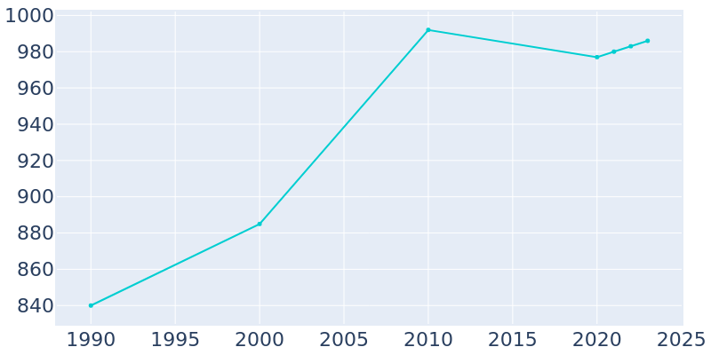 Population Graph For Newark, 1990 - 2022