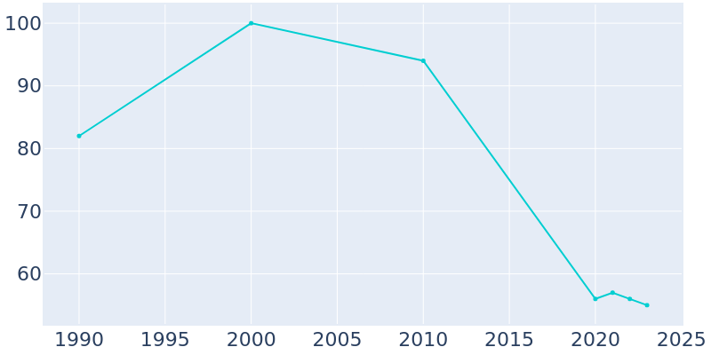 Population Graph For Newark, 1990 - 2022