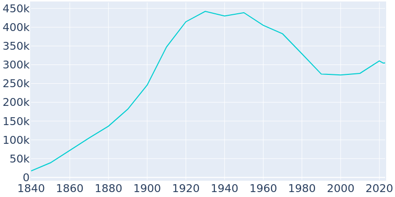 Population Graph For Newark, 1840 - 2022