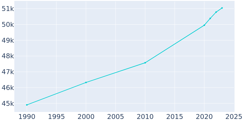 Population Graph For Newark, 1990 - 2022