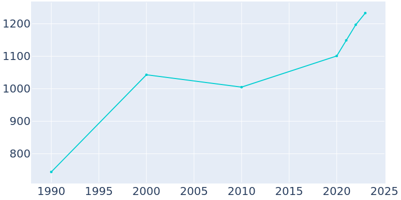 Population Graph For Newark, 1990 - 2022