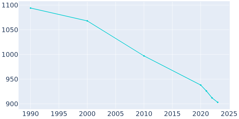 Population Graph For Newark Valley, 1990 - 2022