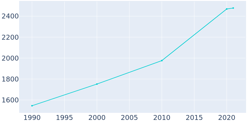 Population Graph For Newaygo, 1990 - 2022