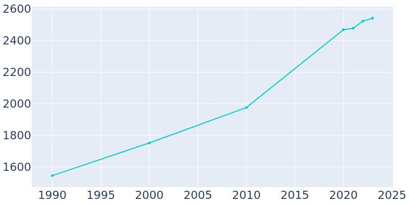 Population Graph For Newaygo, 1990 - 2022