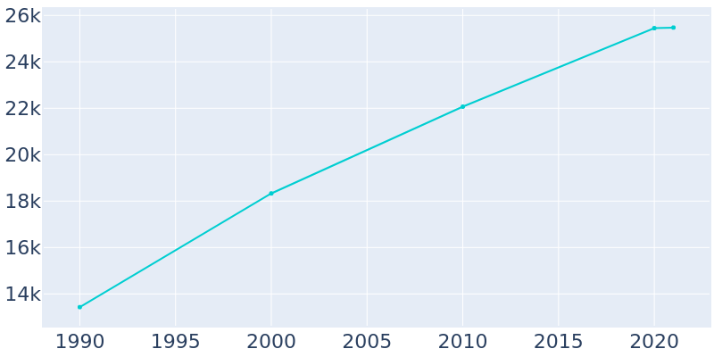 Population Graph For Newberg, 1990 - 2022