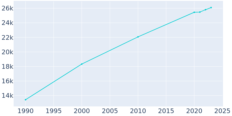 Population Graph For Newberg, 1990 - 2022