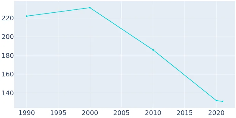 Population Graph For Newbern