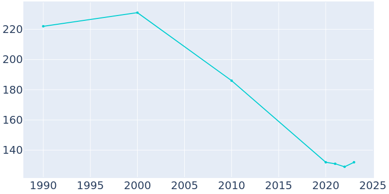 Population Graph For Newbern, 1990 - 2022