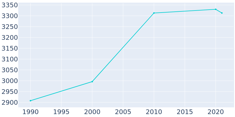 Population Graph For Newbern, 1990 - 2022