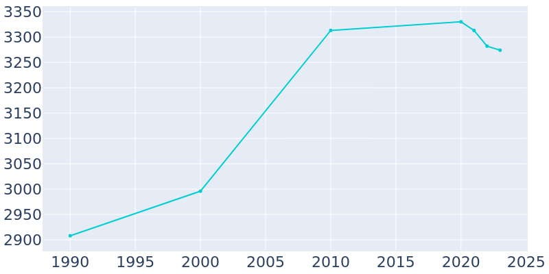 Population Graph For Newbern, 1990 - 2022