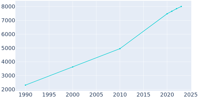 Population Graph For Newberry, 1990 - 2022