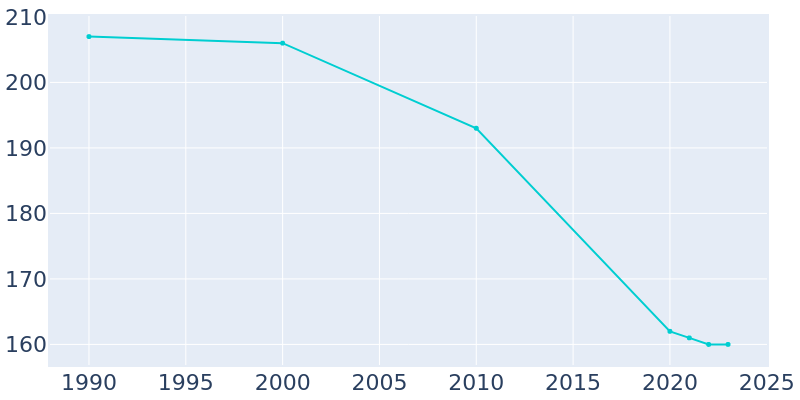 Population Graph For Newberry, 1990 - 2022