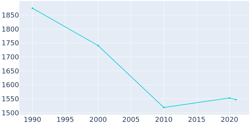 Population Graph For Newberry, 1990 - 2022