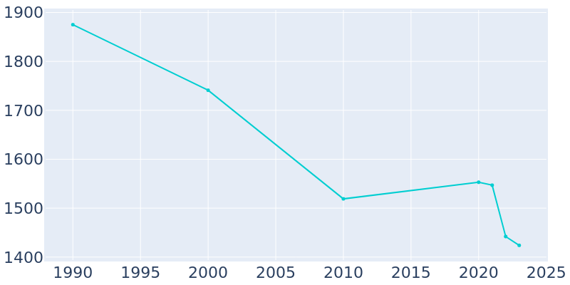 Population Graph For Newberry, 1990 - 2022