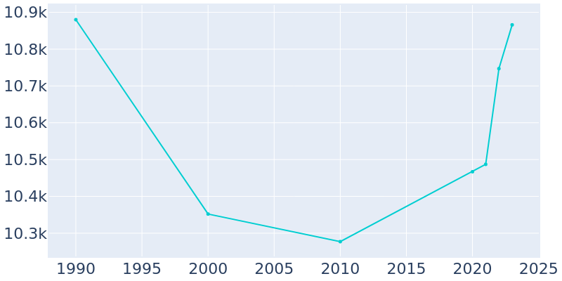 Population Graph For Newberry, 1990 - 2022